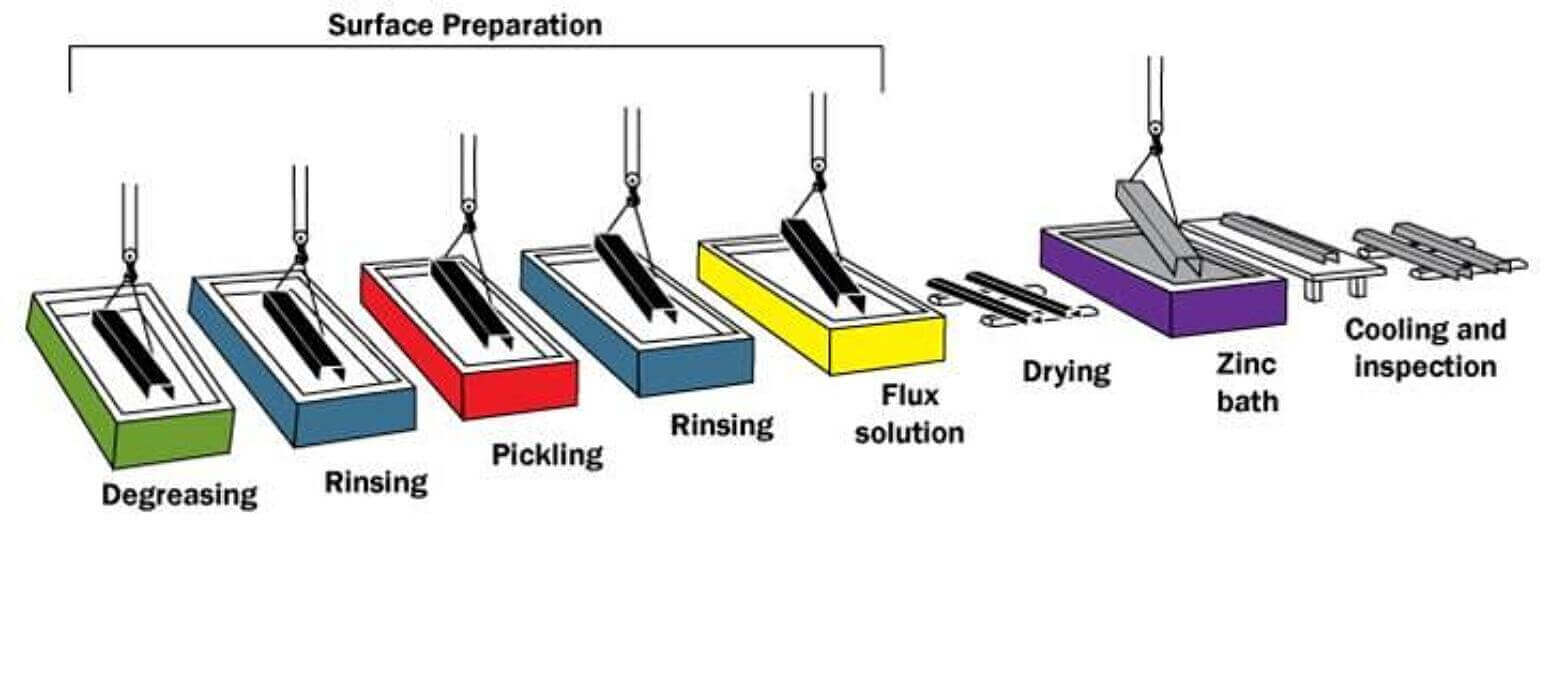 hot-dip-galvanization-process